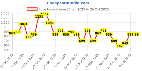 myntra.com Ducati Brand Logo Printed Polo Collar Pure Cotton T-shirt ducati Price History Graph from 17 Jan 2025 to 25 Oct 2025