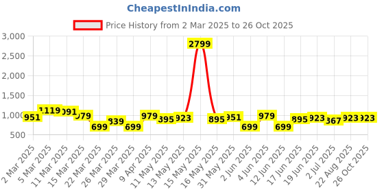 myntra.com Ducati Brand Logo Printed Polo Collar Pure Cotton T-shirt ducati Price History Graph from 2 Mar 2025 to 26 Oct 2025