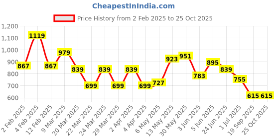 myntra.com Ducati Brand Logo Printed Polo Collar T-shirt ducati Price History Graph from 2 Feb 2025 to 24 Oct 2025