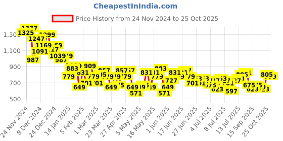myntra.com Ducati Brand Logo Printed Pure Cotton Casual Shirt ducati Price History Graph from 24 Nov 2024 to 25 Oct 2025