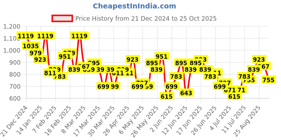myntra.com Ducati Brand Logo Printed Pure Cotton Casual Shirt ducati Price History Graph from 21 Dec 2024 to 25 Oct 2025