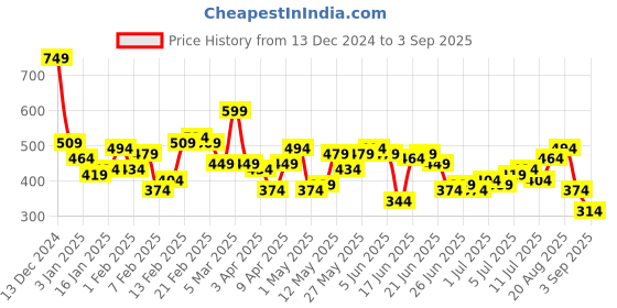 myntra.com Ducati Brand Logo Printed Pure Cotton T-shirt ducati Price History Graph from 13 Dec 2024 to 3 Sep 2025