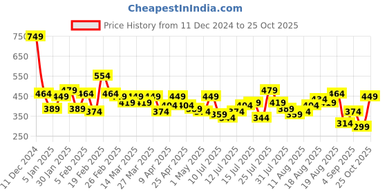 myntra.com Ducati Brand Logo Printed Pure Cotton T-shirt ducati Price History Graph from 11 Dec 2024 to 25 Oct 2025