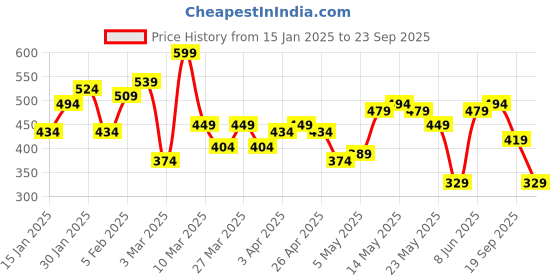 myntra.com Ducati Brand Logo Printed Pure Cotton T-shirt ducati Price History Graph from 15 Jan 2025 to 23 Sep 2025