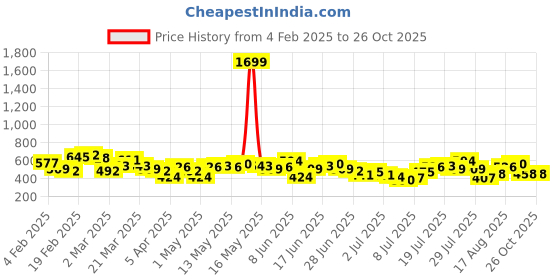 myntra.com Ducati Brand Logo Printed Pure Cotton T-shirt ducati Price History Graph from 4 Feb 2025 to 26 Oct 2025