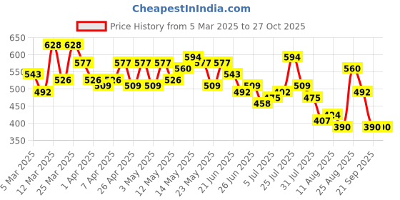 myntra.com Ducati Brand Logo Printed Pure Cotton T-shirt ducati Price History Graph from 5 Mar 2025 to 26 Oct 2025