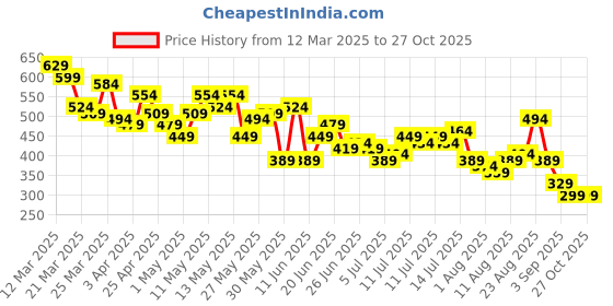 myntra.com Ducati Brand Logo Printed Pure Cotton T-shirt ducati Price History Graph from 12 Mar 2025 to 27 Oct 2025
