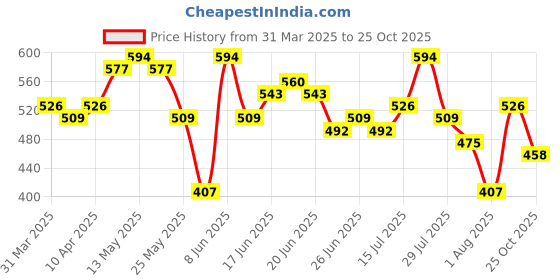 myntra.com Ducati Brand Logo Printed Pure Cotton T-shirt ducati Price History Graph from 31 Mar 2025 to 24 Oct 2025