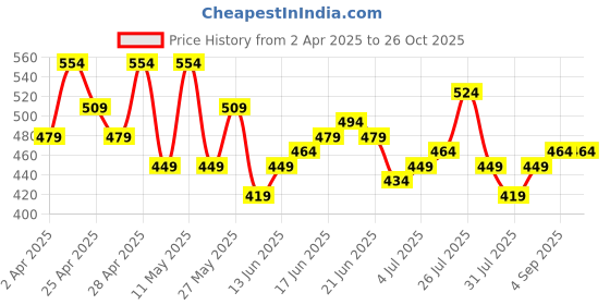 myntra.com Ducati Brand Logo Printed Pure Cotton T-shirt ducati Price History Graph from 2 Apr 2025 to 26 Oct 2025