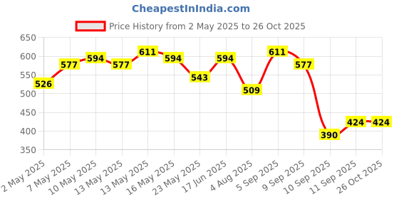 myntra.com Ducati Brand Logo Printed Pure Cotton T-shirt ducati Price History Graph from 2 May 2025 to 26 Oct 2025