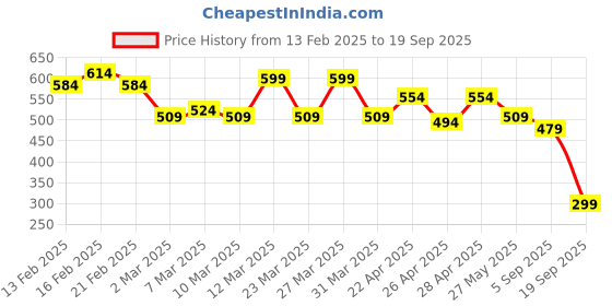 myntra.com Ducati Brand Logo Printed T-shirt ducati Price History Graph from 13 Feb 2025 to 19 Sep 2025