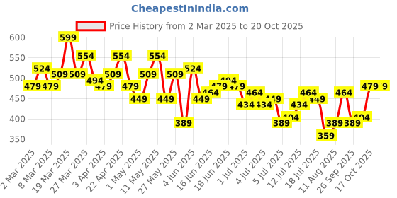myntra.com Ducati Brand Logo Printed T-shirt ducati Price History Graph from 2 Mar 2025 to 20 Oct 2025