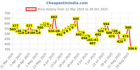 myntra.com Ducati Brand Logo Printed T-shirt ducati Price History Graph from 21 Mar 2025 to 25 Oct 2025