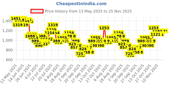 myntra.com Ducati Checked Casual Shirt with Chest Pocket ducati Price History Graph from 13 May 2025 to 24 Nov 2025