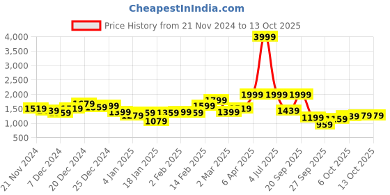myntra.com Ducati Colourblocked Hooded Front-Open Sweatshirt ducati Price History Graph from 21 Nov 2024 to 13 Oct 2025