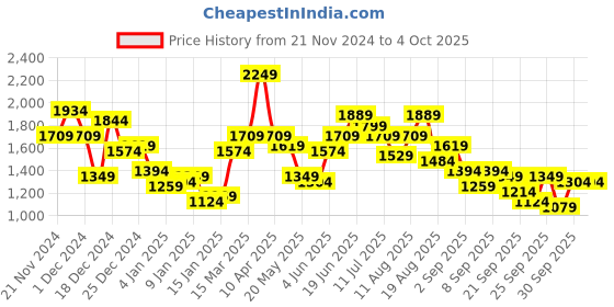 myntra.com Ducati Colourblocked Hooded Front-Open Sweatshirt ducati Price History Graph from 21 Nov 2024 to 4 Oct 2025
