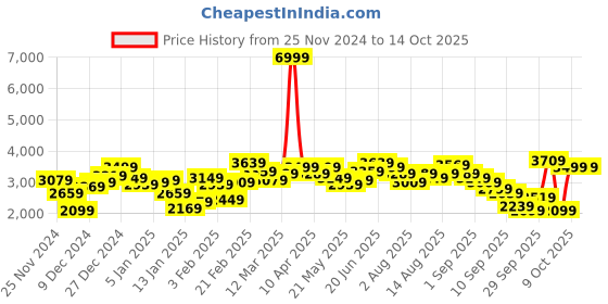 myntra.com Ducati Colourblocked Tailored Jacket ducati Price History Graph from 25 Nov 2024 to 14 Oct 2025
