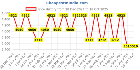 myntra.com DUCATI CORSE Cufflink ducati corse Price History Graph from 28 Dec 2024 to 18 Oct 2025