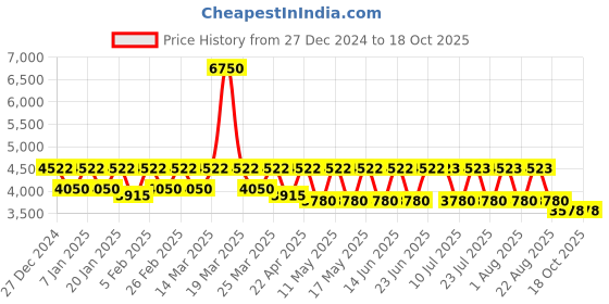 myntra.com DUCATI CORSE Cufflink ducati corse Price History Graph from 27 Dec 2024 to 18 Oct 2025