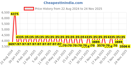 myntra.com DUCATI CORSE Grey Printed Cufflink ducati corse Price History Graph from 22 Aug 2024 to 24 Nov 2025