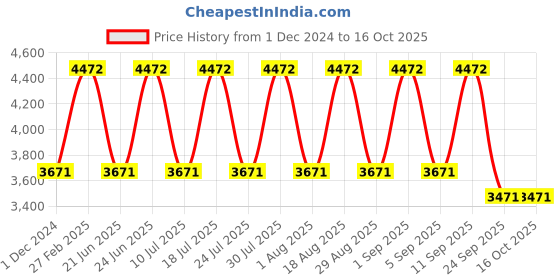 myntra.com DUCATI CORSE Grey Quirky Cufflink ducati corse Price History Graph from 1 Dec 2024 to 16 Oct 2025