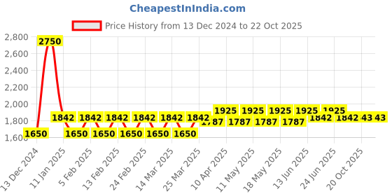 myntra.com DUCATI CORSE Men Applique Leather Card Holder ducati corse Price History Graph from 13 Dec 2024 to 21 Oct 2025