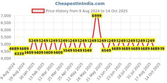 myntra.com DUCATI CORSE Men Black & Red Leather Two Fold Wallet ducati corse Price History Graph from 9 Aug 2024 to 13 Oct 2025