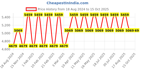 myntra.com DUCATI CORSE Men Black & Red Printed Leather Two Fold Wallet ducati corse Price History Graph from 18 Aug 2024 to 14 Oct 2025