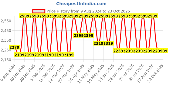 myntra.com DUCATI CORSE Men Blue & Red Leather Card Holder ducati corse Price History Graph from 9 Aug 2024 to 22 Oct 2025