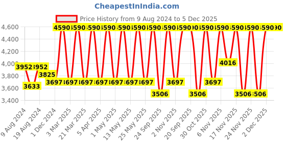 myntra.com DUCATI CORSE Men Blue Geometric Printed Cufflink ducati corse Price History Graph from 9 Aug 2024 to 5 Dec 2025