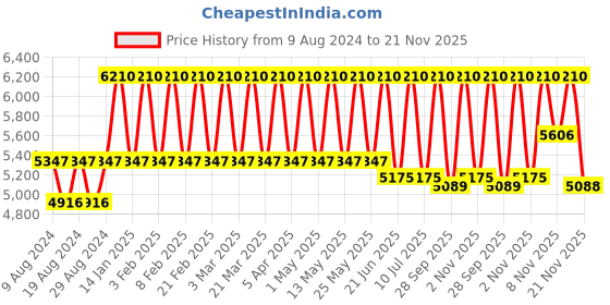 myntra.com DUCATI CORSE Men Grey & Black Solid Cufflink ducati corse Price History Graph from 9 Aug 2024 to 21 Nov 2025