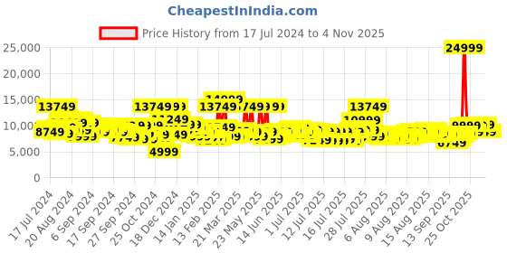 myntra.com DUCATI CORSE Men Leather Straps Analogue Watch DTWGB0000404 ducati corse Price History Graph from 17 Jul 2024 to 31 Oct 2025