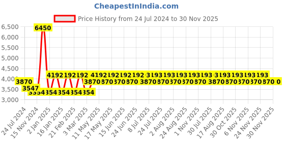 myntra.com DUCATI CORSE Men  Leather Two Fold Wallet ducati corse Price History Graph from 24 Jul 2024 to 30 Nov 2025