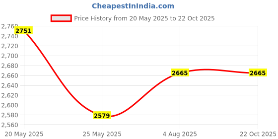 myntra.com DUCATI CORSE Men Leather Two Fold Wallet ducati corse Price History Graph from 20 May 2025 to 22 Oct 2025