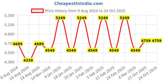myntra.com DUCATI CORSE Men Red & Black Leather Two Fold Wallet ducati corse Price History Graph from 9 Aug 2024 to 21 Oct 2025