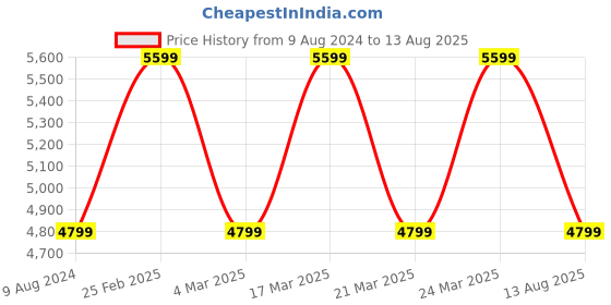 myntra.com DUCATI CORSE Men Silver-Plated Link Bracelet ducati corse Price History Graph from 9 Aug 2024 to 13 Aug 2025