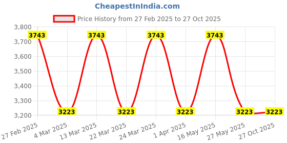 myntra.com DUCATI CORSE Men Silver-Toned & Black Braided Bracelet ducati corse Price History Graph from 27 Feb 2025 to 27 Oct 2025