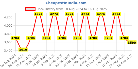 myntra.com DUCATI CORSE Men Silver-Toned Leather Braided Bracelet ducati corse Price History Graph from 10 Aug 2024 to 16 Aug 2025
