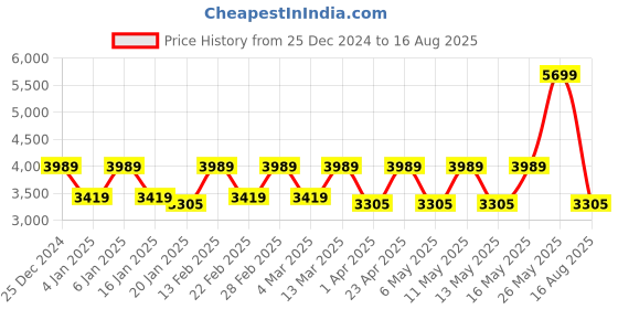 myntra.com DUCATI CORSE Men Stainless Steel Link Bracelet ducati corse Price History Graph from 25 Dec 2024 to 16 Aug 2025