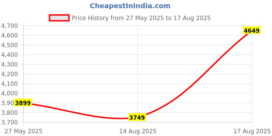 myntra.com DUCATI CORSE Men Stainless Steel Lobster Closure Necklace ducati corse Price History Graph from 27 May 2025 to 17 Aug 2025