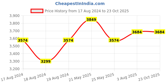 myntra.com DUCATI CORSE Men Textured Leather Two Fold Wallet ducati corse Price History Graph from 17 Aug 2024 to 23 Oct 2025