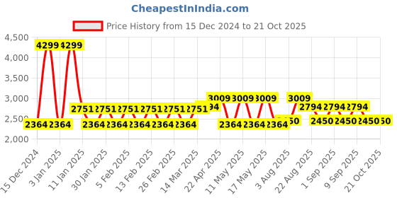 myntra.com DUCATI CORSE Men Textured Leather Two Fold Wallet ducati corse Price History Graph from 15 Dec 2024 to 21 Oct 2025