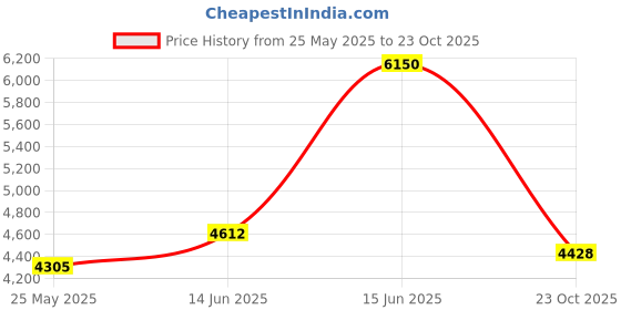 myntra.com DUCATI CORSE Men Textured Leather Two Fold Wallet ducati corse Price History Graph from 25 May 2025 to 23 Oct 2025