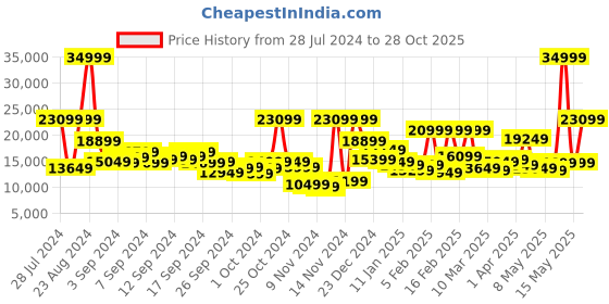 myntra.com DUCATI CORSE Men White Embellished Dial & Silver Toned Analogue Watch DTWGI2019106 ducati corse Price History Graph from 28 Jul 2024 to 28 Oct 2025