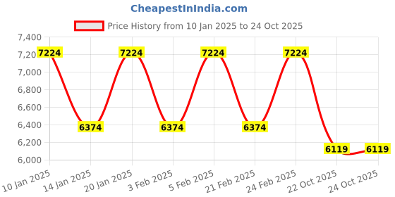 myntra.com DUCATI CORSE Printed Round Cufflink ducati corse Price History Graph from 10 Jan 2025 to 23 Oct 2025