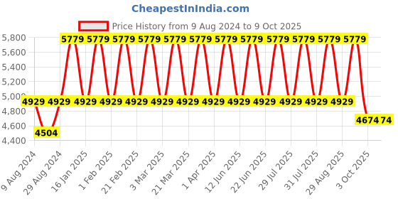 myntra.com DUCATI CORSE Printed Round Cufflink ducati corse Price History Graph from 9 Aug 2024 to 9 Oct 2025