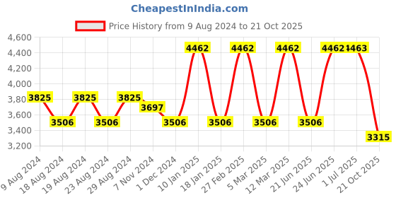 myntra.com DUCATI CORSE Silver-Toned & Teal Cylinder Cufflink ducati corse Price History Graph from 9 Aug 2024 to 21 Oct 2025