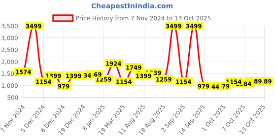 myntra.com Ducati Front-Open Sweatshirt ducati Price History Graph from 7 Nov 2024 to 12 Oct 2025