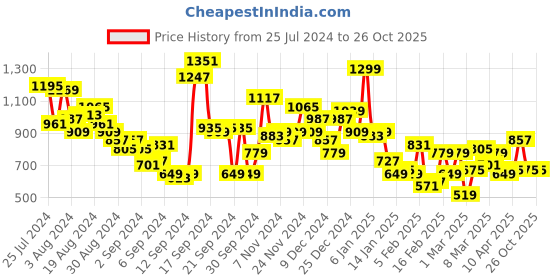 myntra.com Ducati Geometric Printed Pure Cotton Casual Shirt ducati Price History Graph from 25 Jul 2024 to 26 Oct 2025