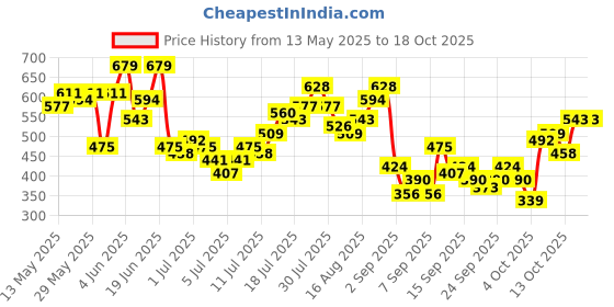 myntra.com Ducati Geometric Printed Pure Cotton T-shirt ducati Price History Graph from 13 May 2025 to 18 Oct 2025